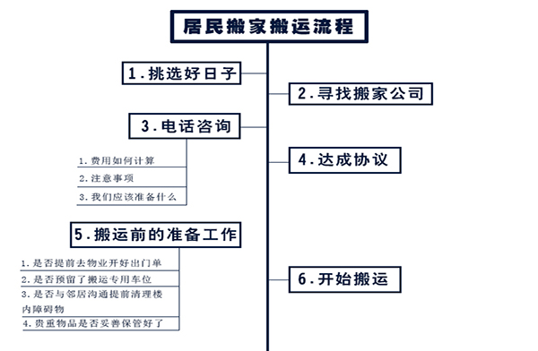 濱江搬家公司居民搬家流程